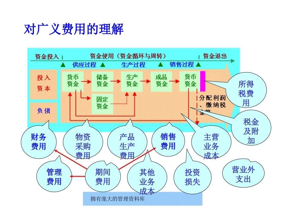 企业成本费用-小安的_第5页