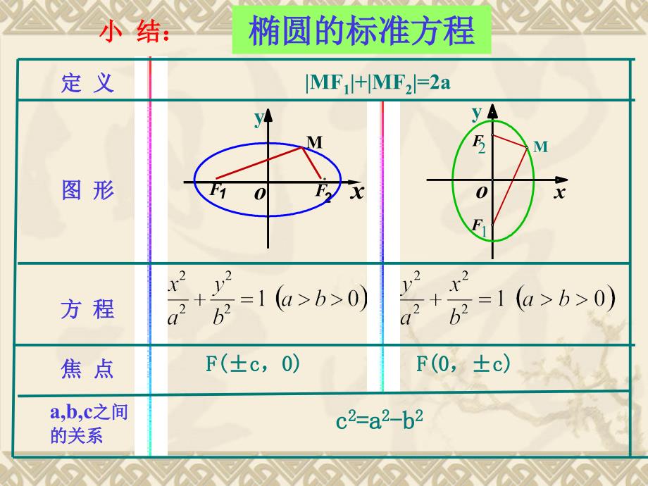 7月高二选修2-1《椭圆及其标准方程(二)》_第3页