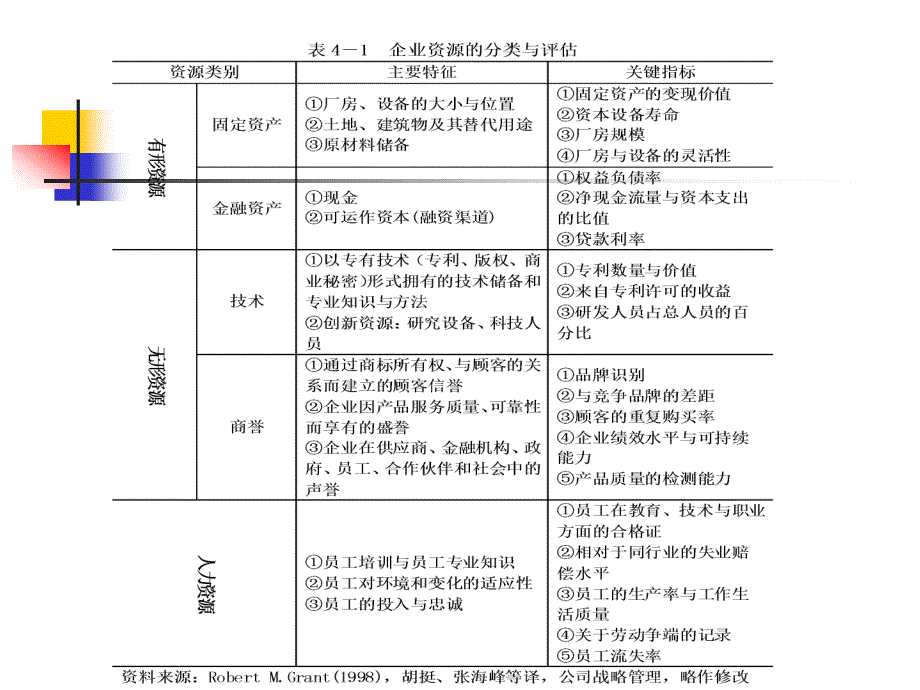 企业战略资源与能力分析_第3页