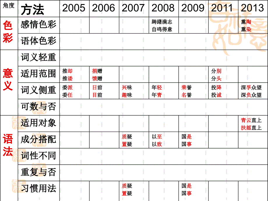 专题三：词语辨析之辨析实词的方法_第3页