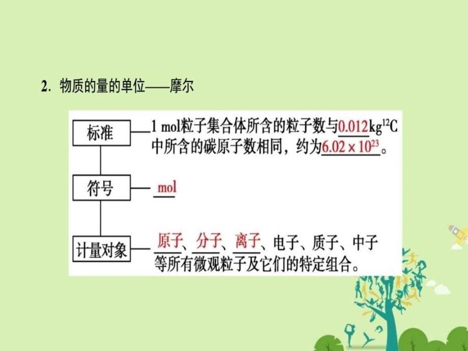 2016_2017学年高中化学1.2.1物质的量的单位_摩尔_第5页