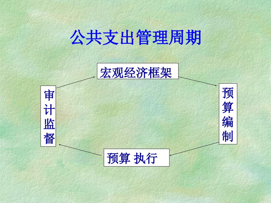 《预算管理改革》ppt课件_第2页