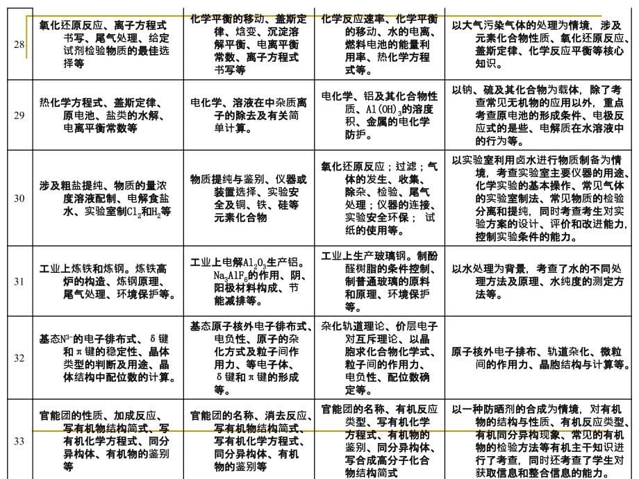 山东高考试题分析暨2012届高三备考建议_第5页