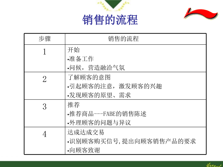 某服装店铺销售技巧培训教程》(57页)_第4页