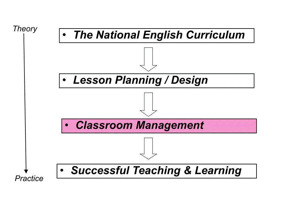 classroommanagement学科教学理论_第4页