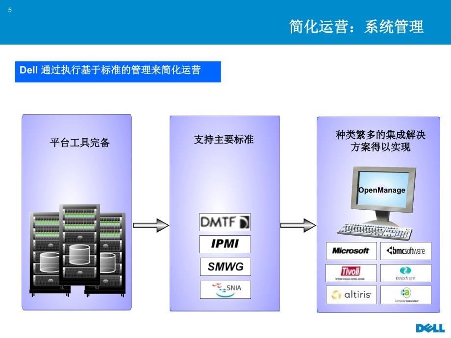 企业文档戴尔的企业级计算战略 - powerpoint presenta_第5页