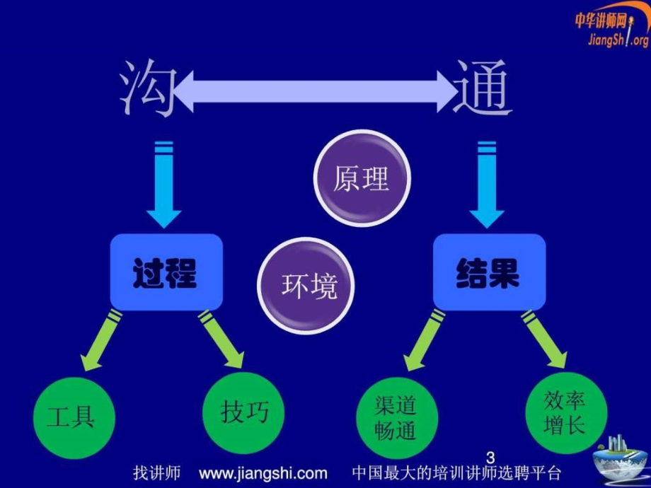 有效的管理沟通（韩增海）_第3页