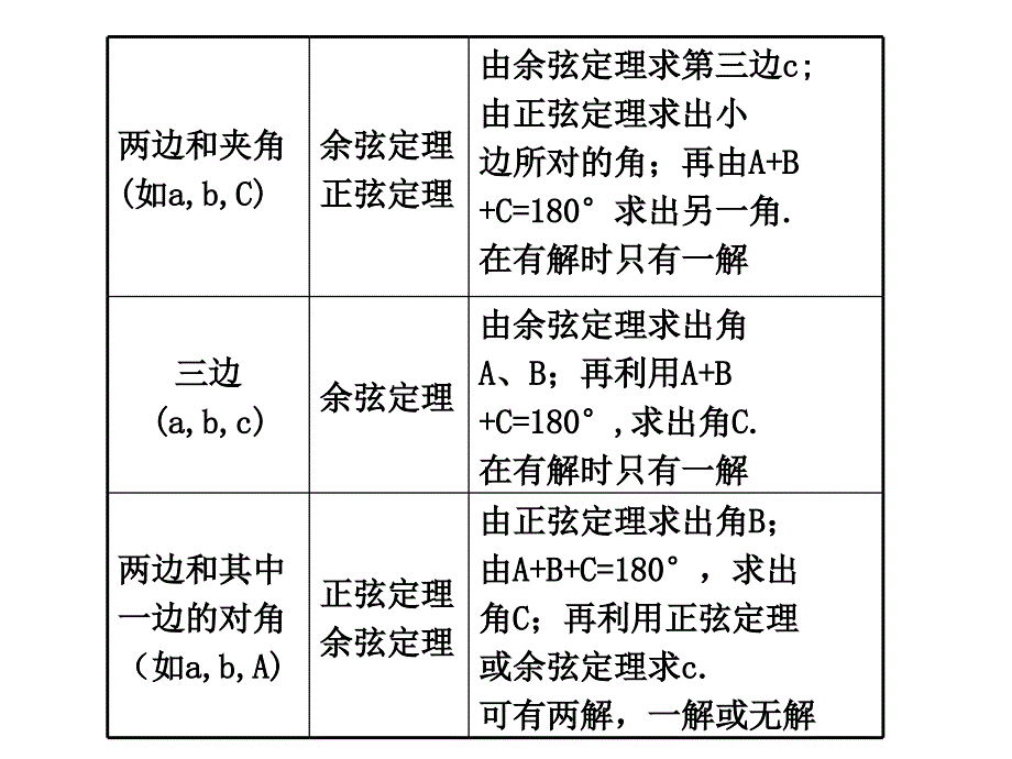 届高三数学正弦定理和余弦定理_第2页