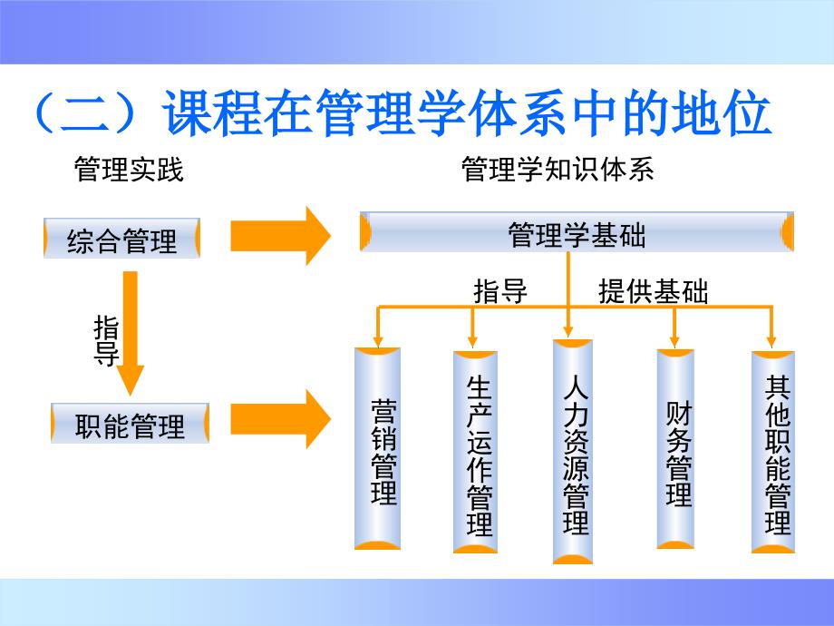 《管理学说课》ppt课件_第4页