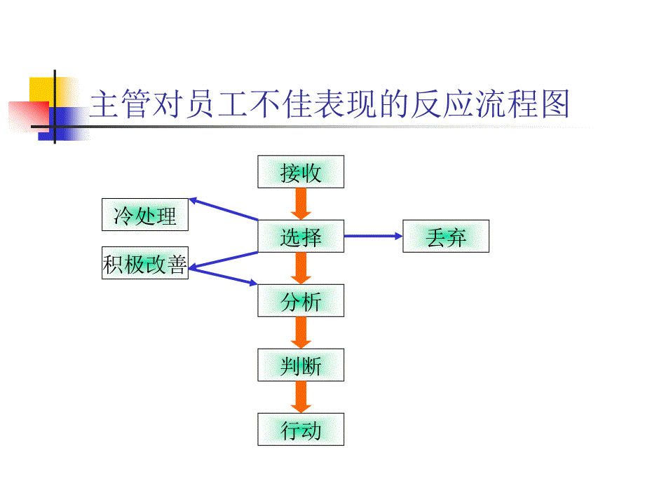 《员工不佳表现管理》ppt课件_第4页