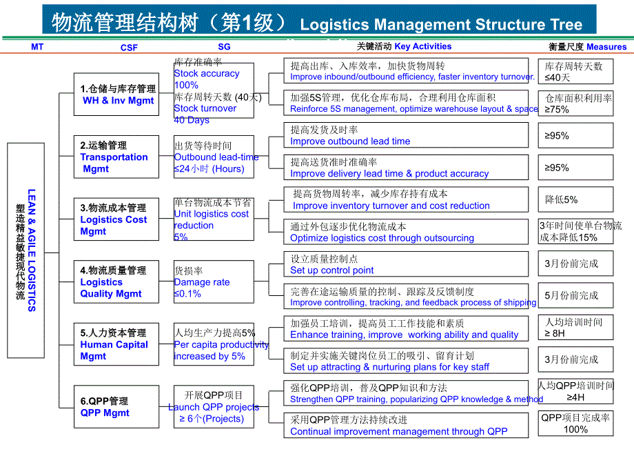 物流管理结构树(第1级) logistic management structure tree (level 1)_第2页