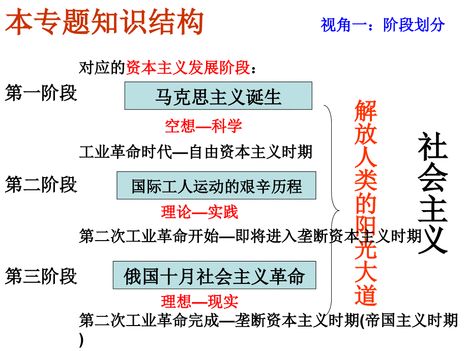 解放人类的阳光大道[人民版][复习_第4页