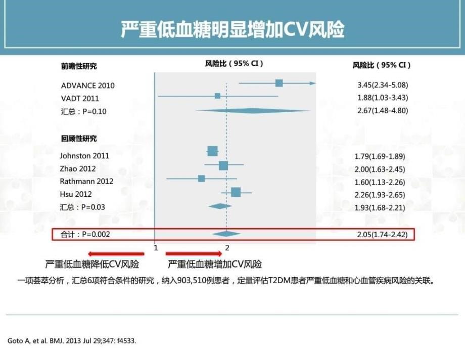 以肠促胰素为基础的治疗方案在合并心血管疾病的2型糖尿_第5页