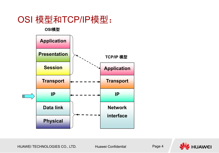 核心网ip技能培训-tcpip基础-20070209-b_第4页