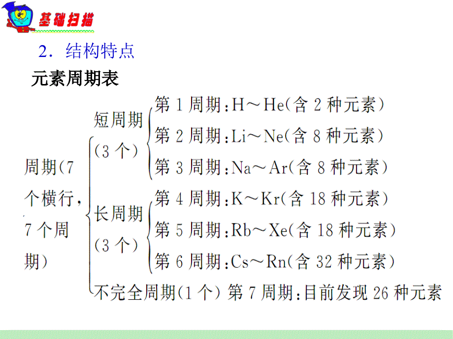 届人教版新课标(第1轮)——第5章·第17课时·元素周期表_第3页