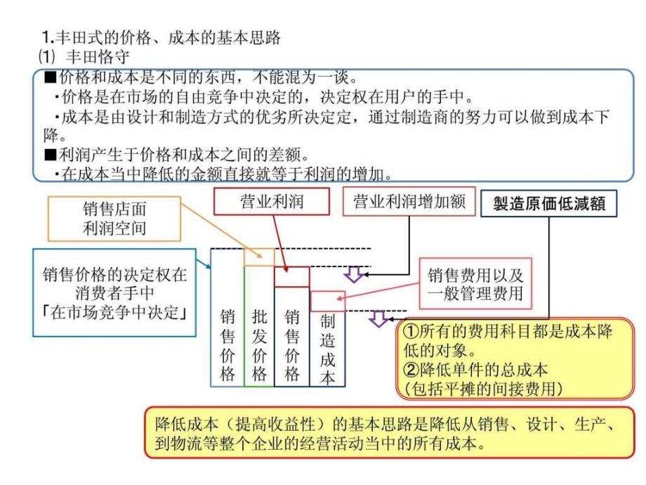 《丰田成本管理》ppt课件_第2页