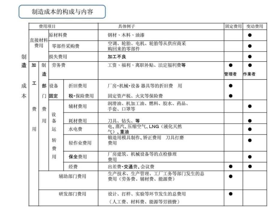 《丰田成本管理》ppt课件_第3页