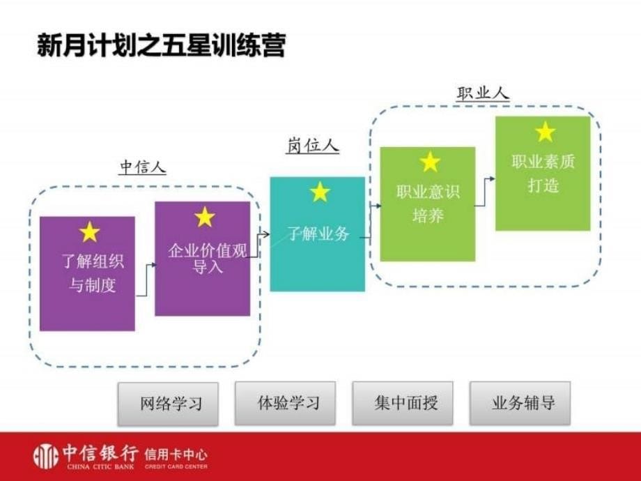 中信银行-新员工培养分享_第5页