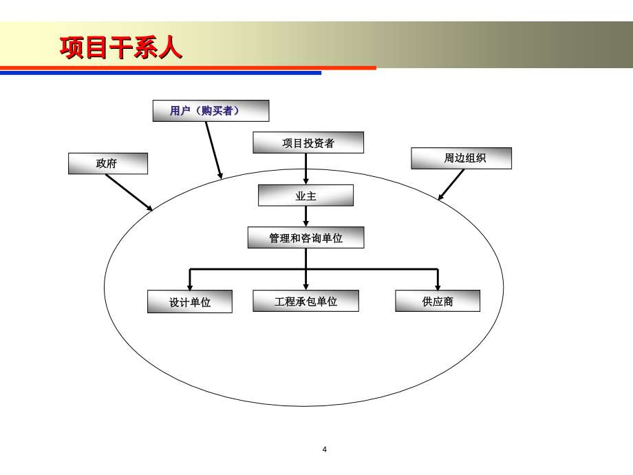 《电信工程项目管理》ppt课件_第4页