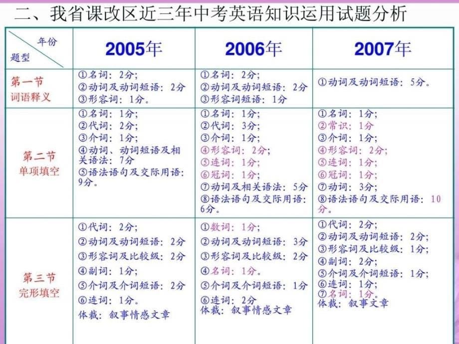 云南省建水县2008年中考英语研讨会_第5页