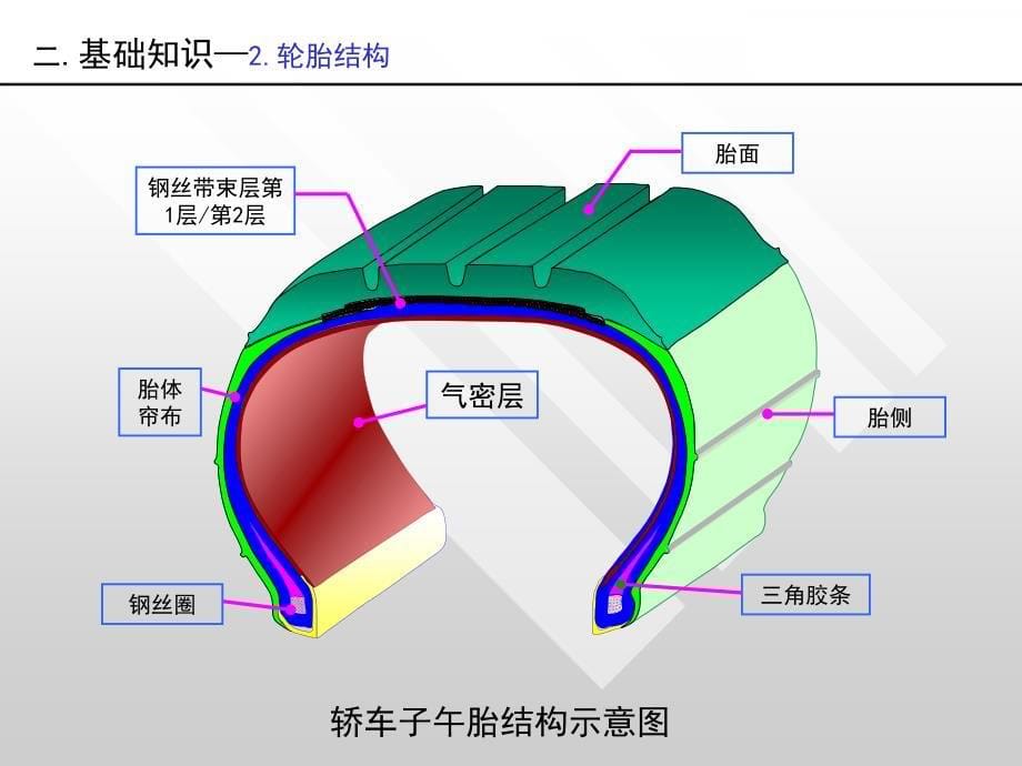 2012轮胎基础知识培训 -2_第5页