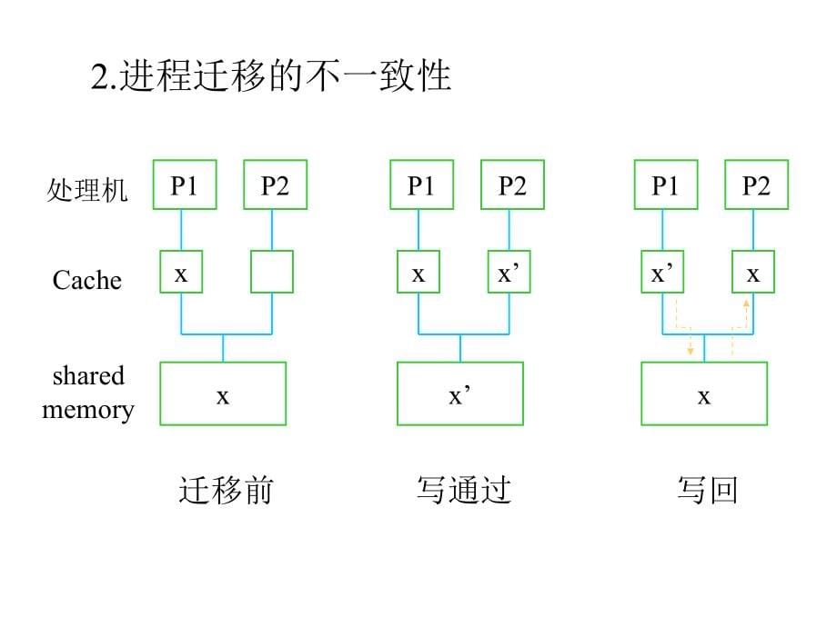 [5] cache一致性_第5页