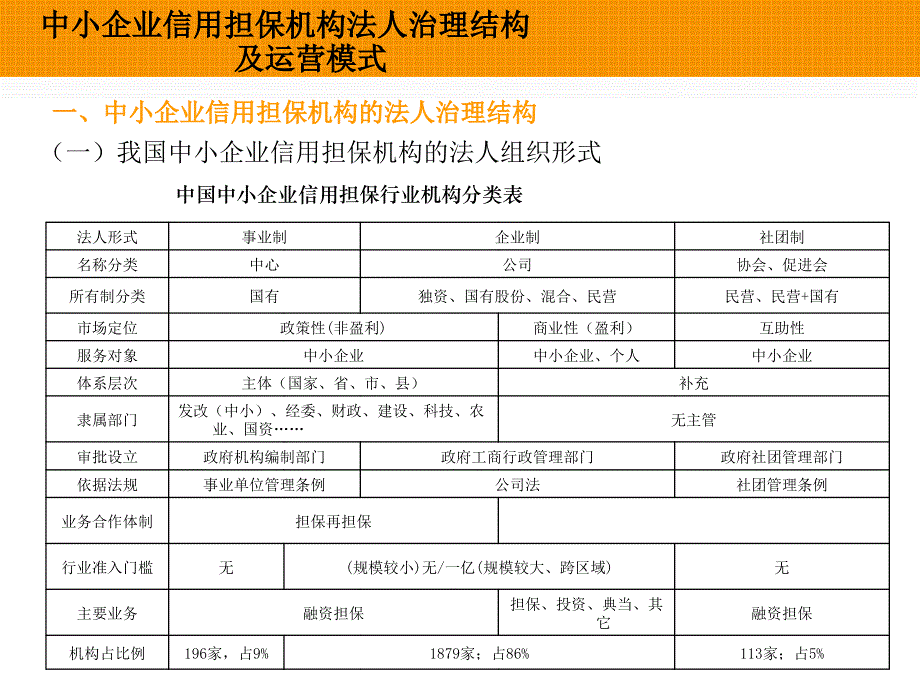 中小企业信用担保机构法人治理结构及运营模式（ppt 25）_第3页