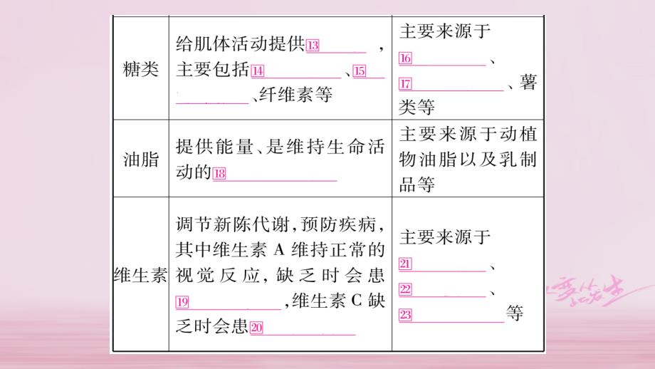 2018中考化学总复习 第一部分 教材系统复习 第12单元 化学与生活课件.ppt_第3页