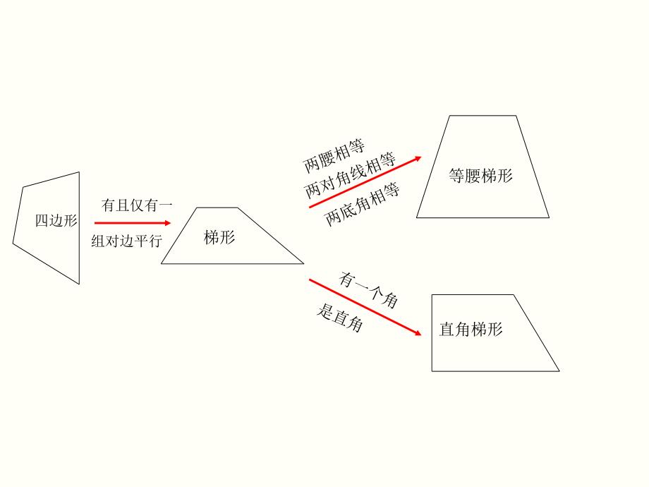 【初中数学课件】梯形复习教学设计ppt课件_第3页