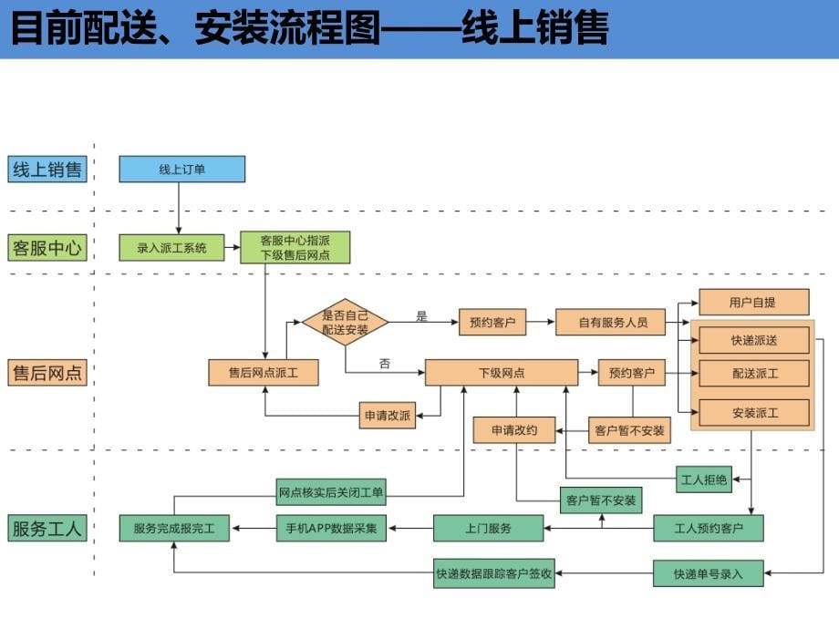 派工系统派工操作流程(第二版)_第5页