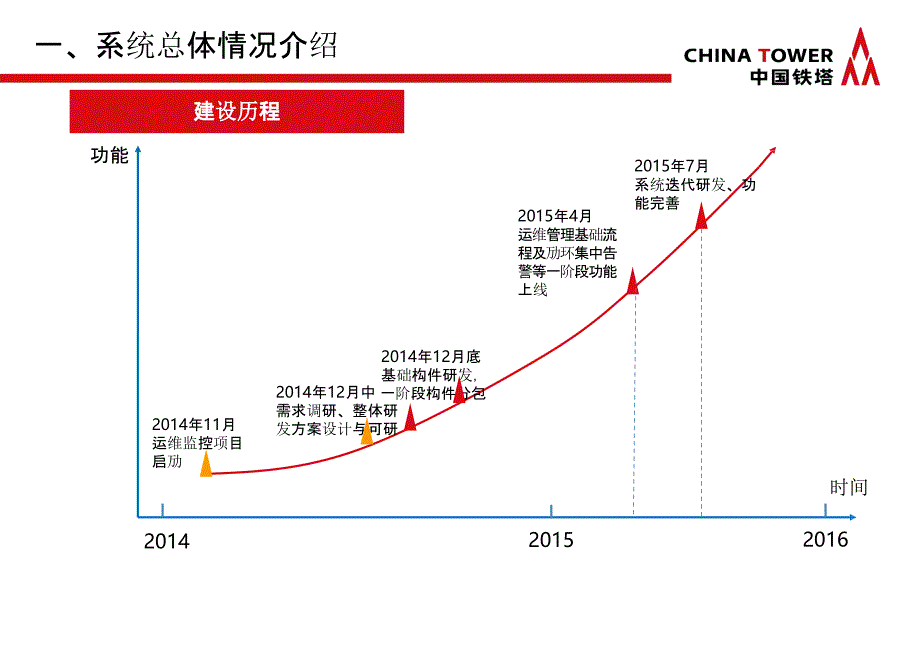 中国铁塔运维监控平台建设方案_第3页