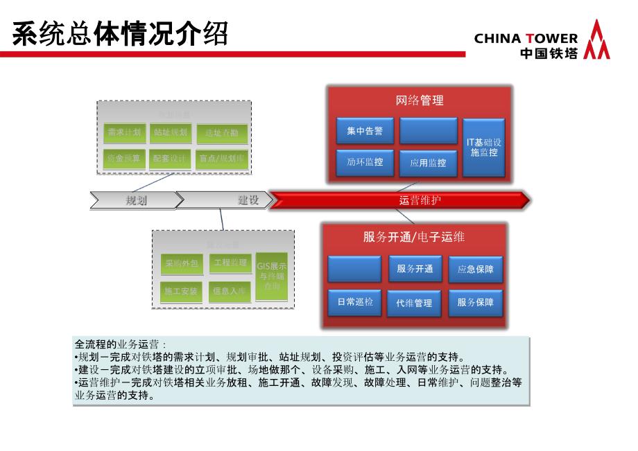 中国铁塔运维监控平台建设方案_第4页
