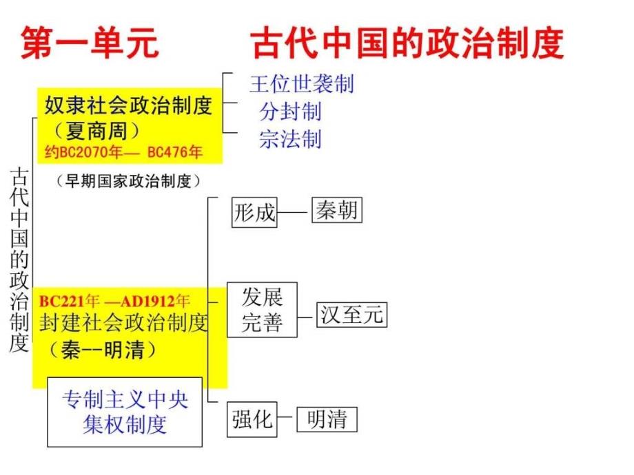 夏商周的政治制度-1_第1页