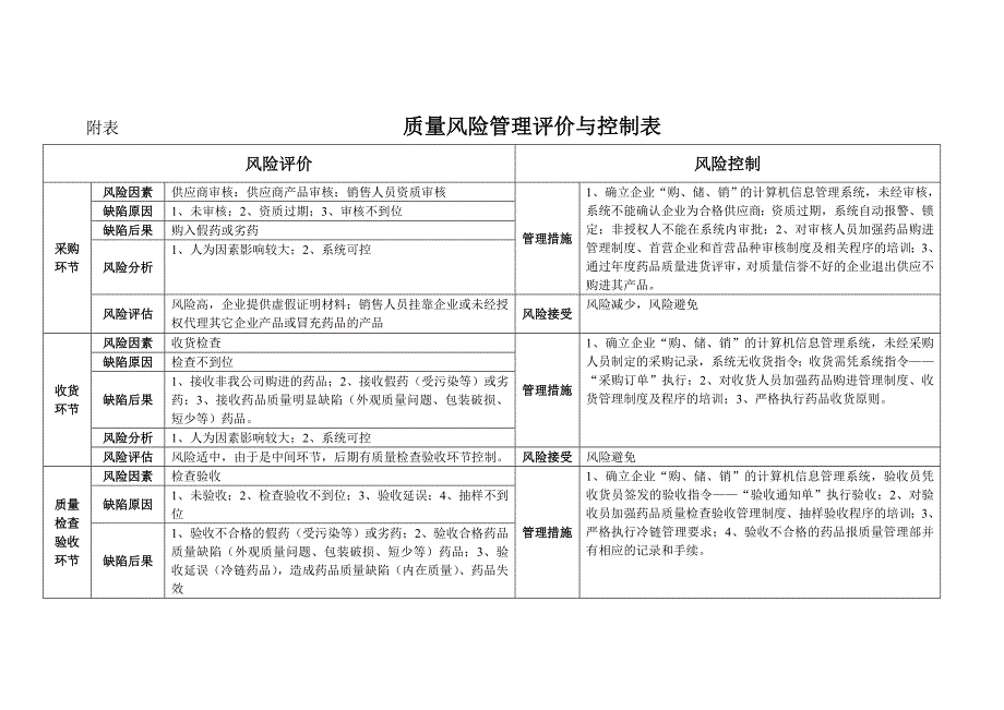 药品质量风险评估表_第2页