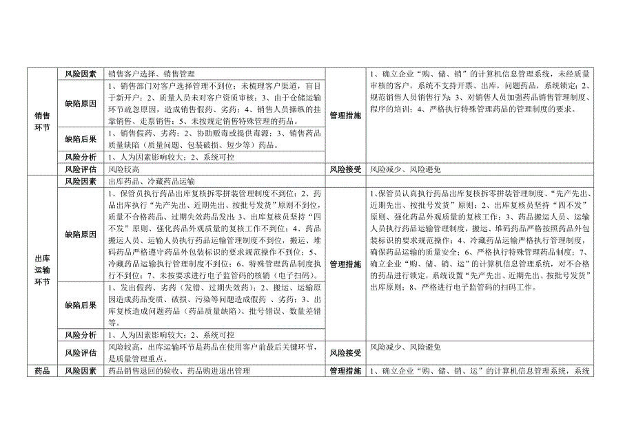 药品质量风险评估表_第4页