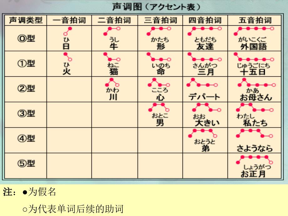 标准日本语初级上册复习教案_第4页