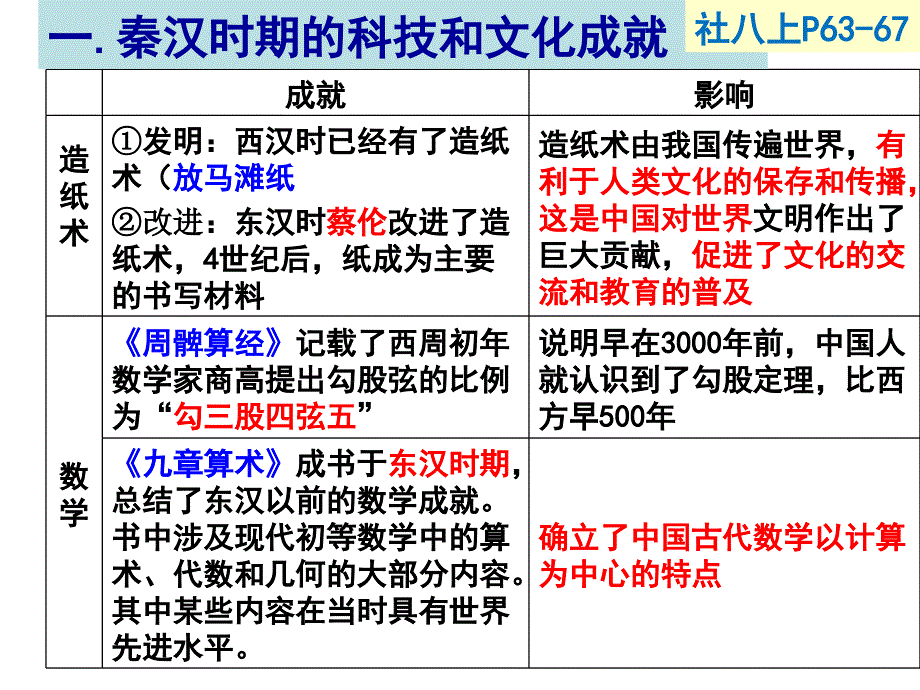 考点18：列举秦汉以来中国古代科技、文化成就-知道古代中华文明长期处于世界文明发展的前列(a)_第2页