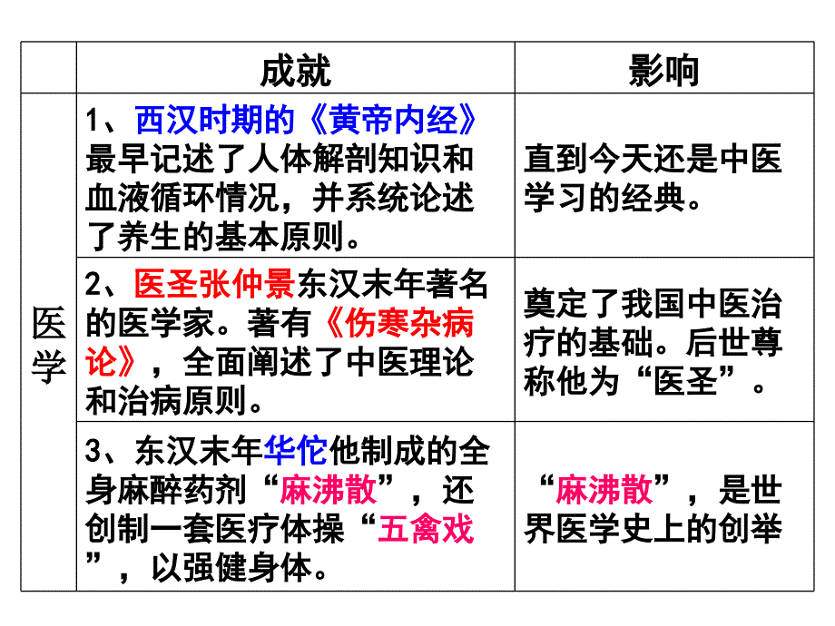 考点18：列举秦汉以来中国古代科技、文化成就-知道古代中华文明长期处于世界文明发展的前列(a)_第3页