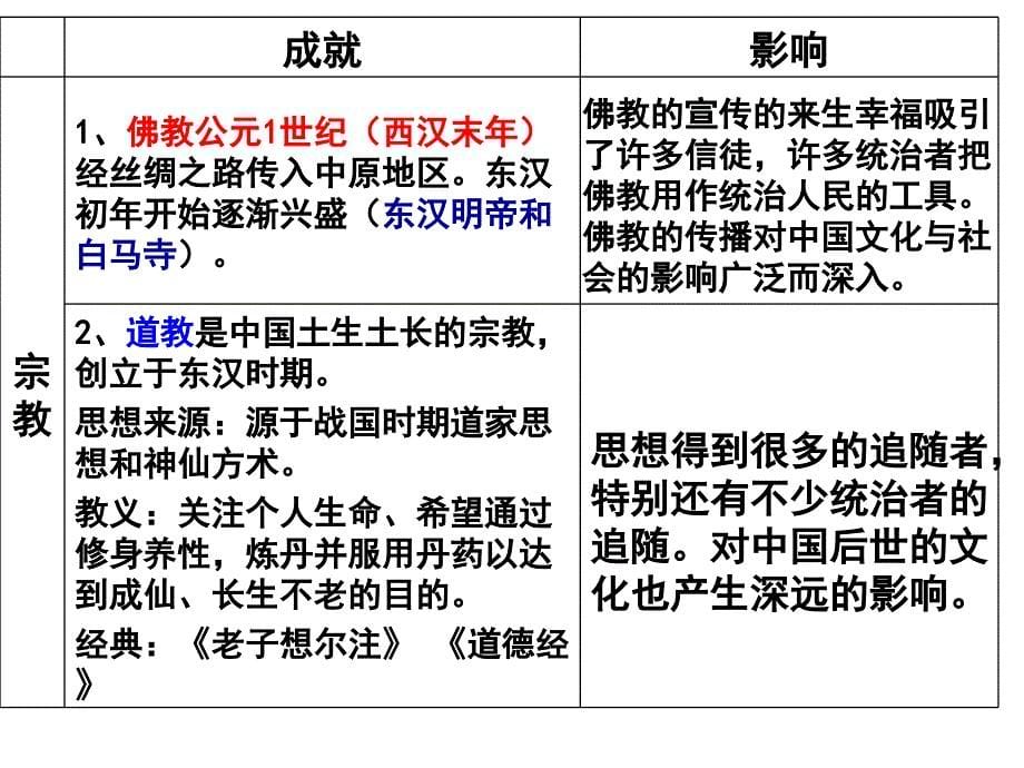 考点18：列举秦汉以来中国古代科技、文化成就-知道古代中华文明长期处于世界文明发展的前列(a)_第5页
