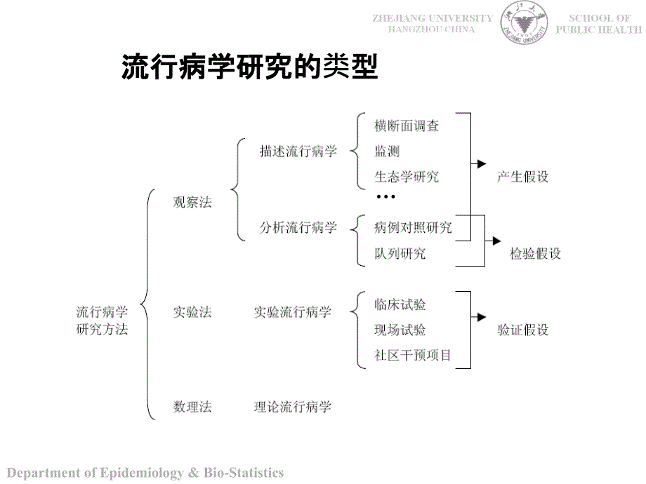 医学科研设计（浙大）2 描述性研究_第3页