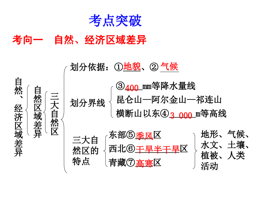 区域差异、国土整治与区域发展、3s技术的应用_第2页