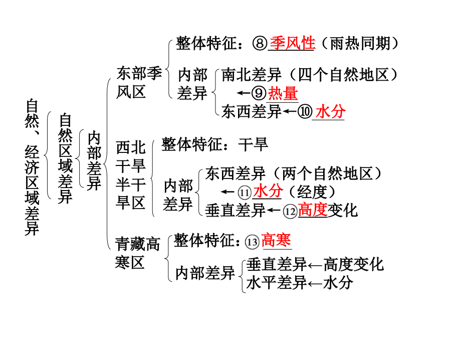 区域差异、国土整治与区域发展、3s技术的应用_第3页