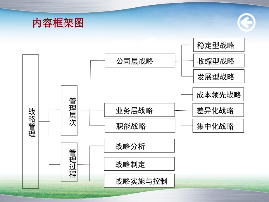 [管理学]管理学基础-第五章战略管理第六章决策_第4页