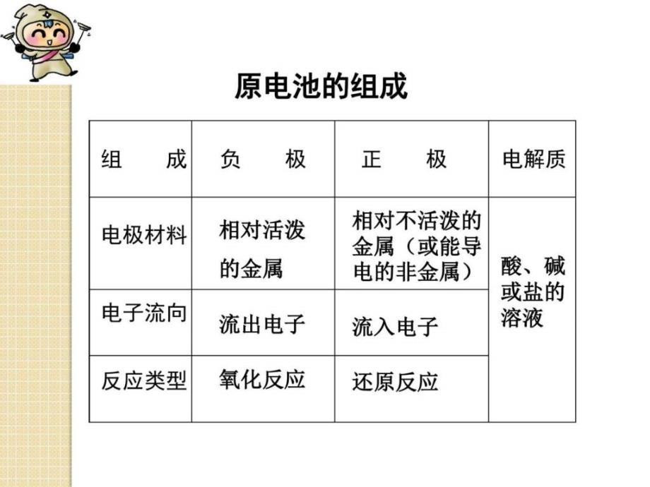 化学第四章第二节《化学电源》原创课件（人教版选修4）_第2页