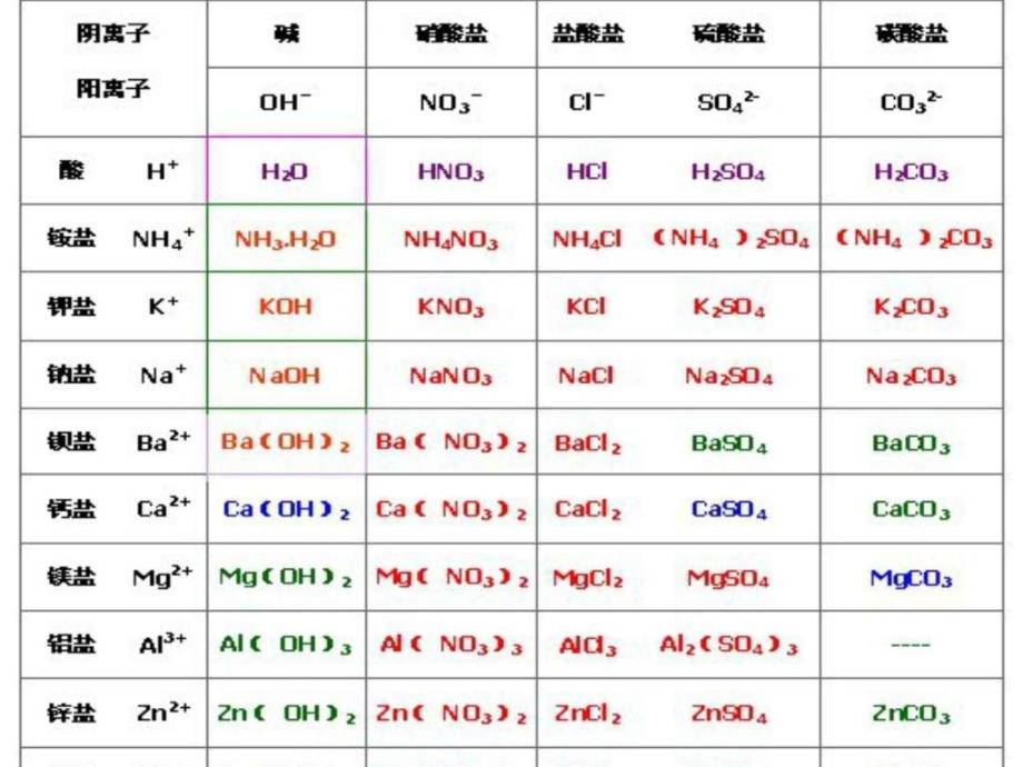 初三化学__复分解反应条件上_第3页