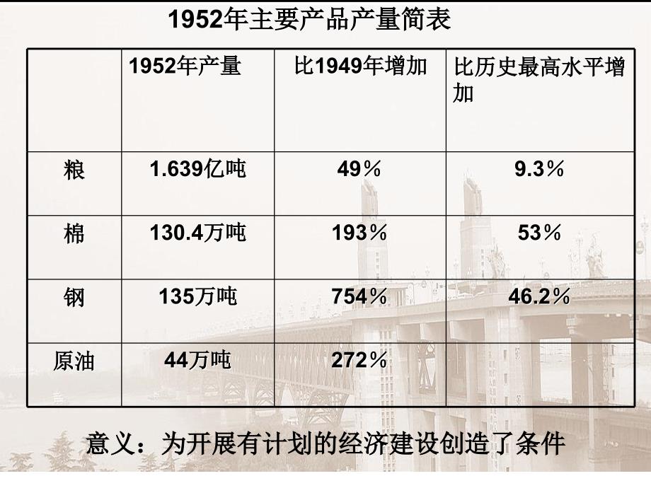 人教新课标版高一必修24.11经济建设的发展和曲折_第2页