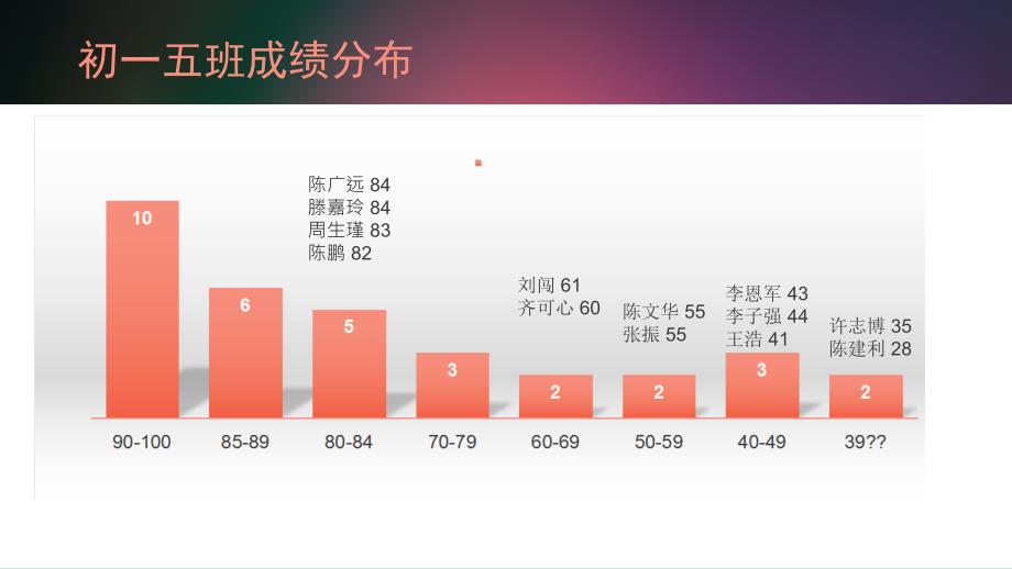 英语9月月考质量分析_第3页