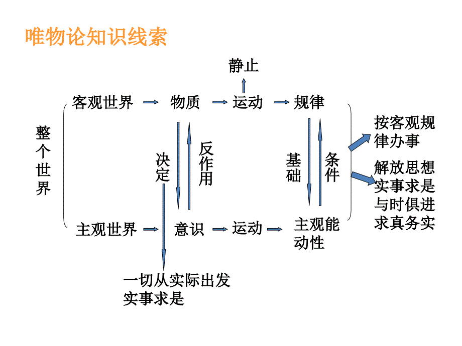 综合探究：求真务实与时俱进》课件2(24张ppt)(人教版必修4)_第4页