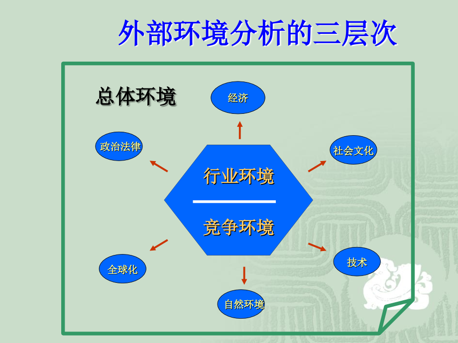 战略外部环境分析(本科_第4页