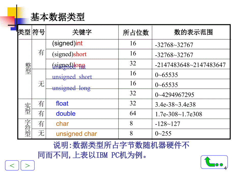 数据类型、表达式、运算符_第4页